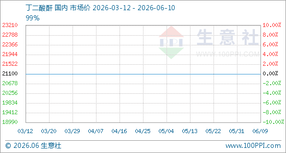6月10日生意社丁二酸酐基准价为21100.00元/吨