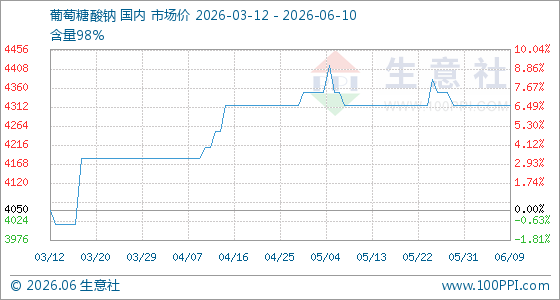 6月10日生意社葡萄糖酸钠基准价为4316.67元/吨
