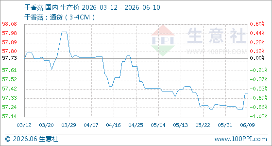 6月10日生意社干香菇基准价为57.38元/公斤