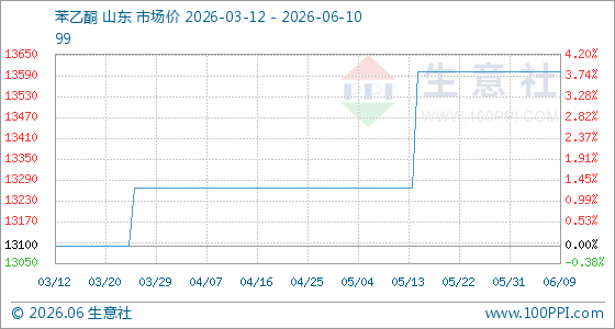 6月10日生意社苯乙酮基准价为13600.00元/吨