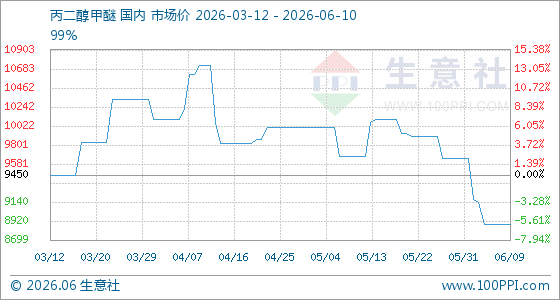 6月10日生意社丙二醇甲醚基准价为8883.33元/吨