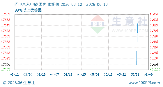 6月10日生意社间甲基苯甲酸基准价为17666.67元/吨