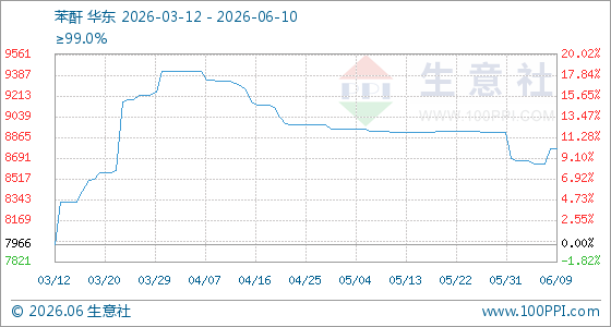 6月10日生意社苯酐基准价为8766.67元/吨