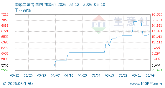 6月10日生意社磷酸二氢钠基准价为6660.00元/吨