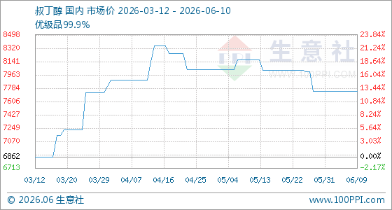 6月10日生意社叔丁醇基准价为7741.67元/吨