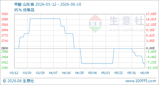 6月10日生意社甲酸基准价为2400.00元/吨