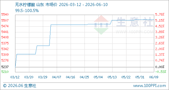 6月10日生意社无水柠檬酸基准价为5512.50元/吨