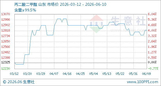 6月10日生意社丙二酸二甲酯基准价为12825.00元/吨