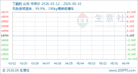 6月10日生意社丁酮肟基准价为14700.00元/吨