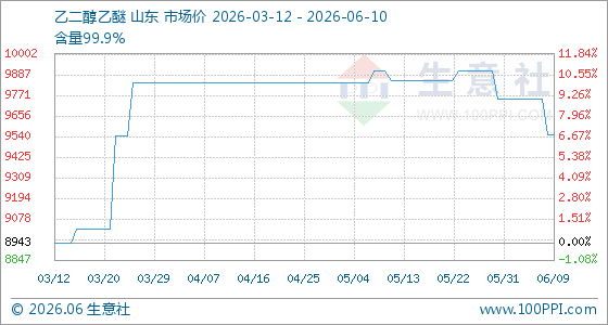 6月10日生意社乙二醇乙醚基准价为9550.00元/吨