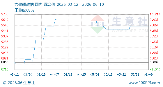 6月10日生意社六偏磷酸钠基准价为9533.33元/吨 