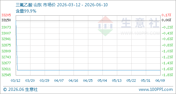 6月10日生意社三氟乙酸基准价为32600.00元/吨