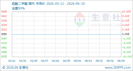 6月10日生意社硫酸二甲酯基准价为3150.00元/吨