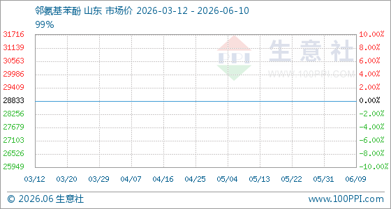 6月10日生意社邻氨基苯酚基准价为28833.33元/吨