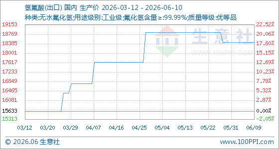 6月10日生意社氢氟酸(出口)基准价为18433.33元/吨