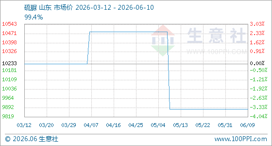 6月10日生意社硫脲基准价为9880.00元/吨