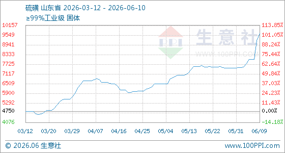 6月10日生意社硫磺基准价为9651.00元/吨