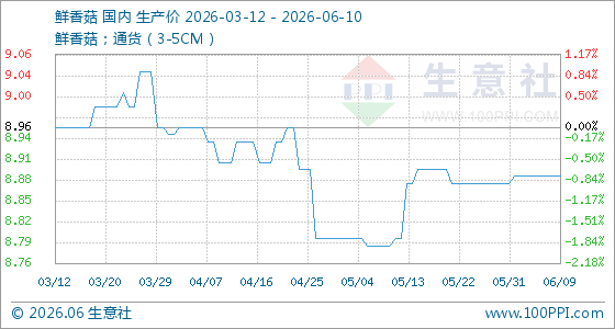 6月10日生意社鲜香菇基准价为8.89元/公斤