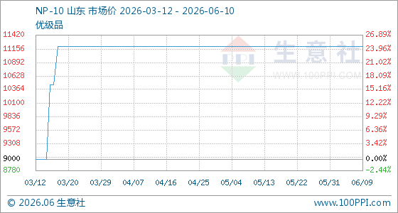 6月10日生意社NP-10基准价为11200.00元/吨