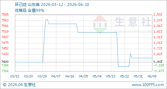 6月10日生意社环己烷基准价为7416.67元/吨