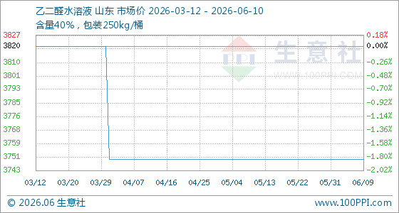 6月10日生意社乙二醛水溶液基准价为3750.00元/吨