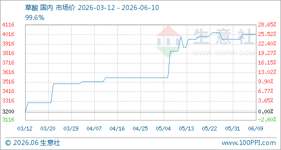 6月10日生意社草酸基准价为4016.67元/吨