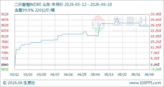 6月10日生意社二价酸酯MDBE基准价为8600.00元/吨