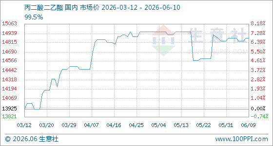 6月10日生意社丙二酸二乙酯基准价为14880.00元/吨