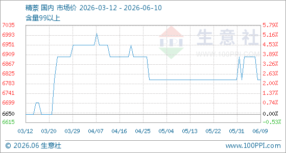 6月10日生意社精萘基准价为6800.00元/吨
