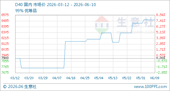 6月10日生意社D40基准价为8500.00元/吨