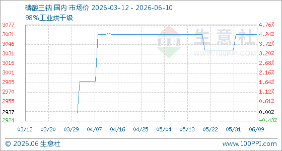 6月10日生意社磷酸三钠基准价为3062.50元/吨