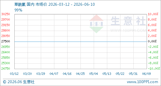 6月10日生意社草酰氯基准价为27500.00元/吨