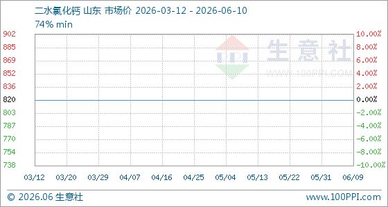6月10日生意社二水氯化钙基准价为820.00元/吨