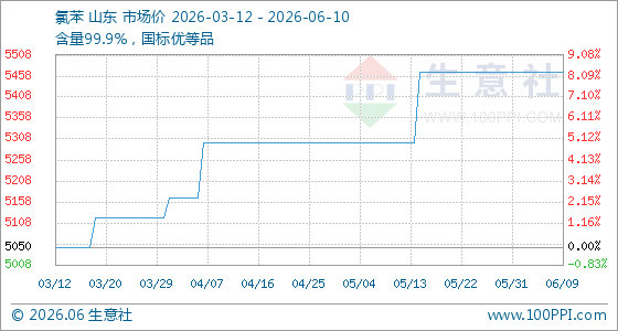 6月10日生意社氯苯基准价为5466.67元/吨