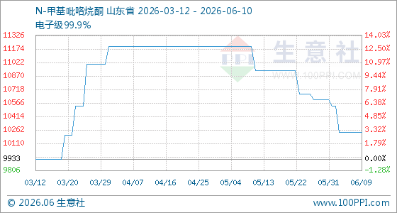 6月10日生意社N-甲基吡咯烷酮基准价为10233.33元/吨