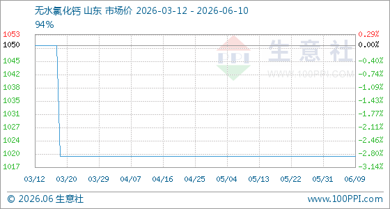 6月10日生意社无水氯化钙基准价为1020.00元/吨