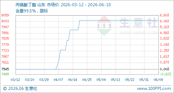 6月10日生意社丙烯酸丁酯基准价为8012.50元/吨