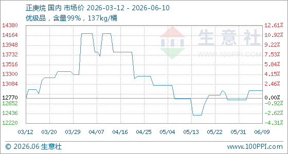 6月10日生意社正庚烷基准价为12940.00元/吨