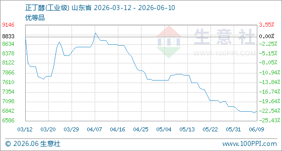 6月10日生意社正丁醇(工业级)基准价为6833.33元/吨