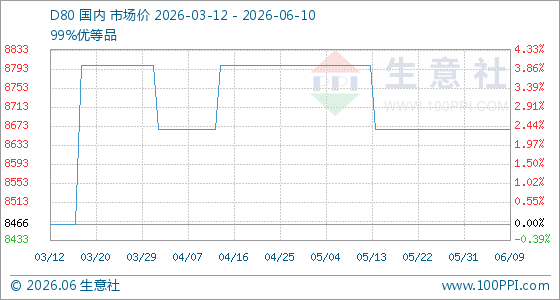 6月10日生意社D80基准价为8666.67元/吨