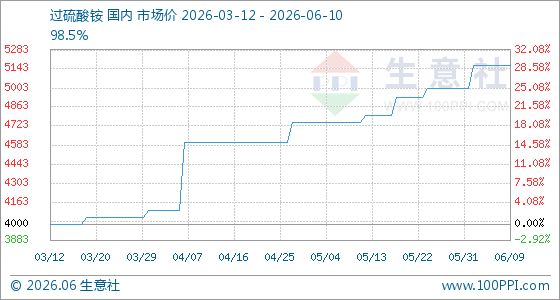 6月10日生意社过硫酸铵基准价为5166.67元/吨