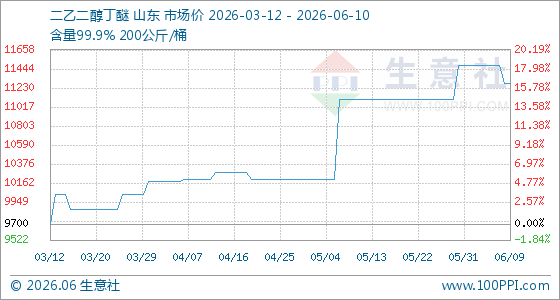 6月10日生意社二乙二醇丁醚基准价为11280.00元/吨