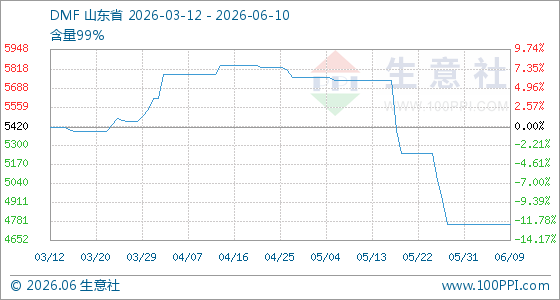 6月10日生意社DMF基准价为4760.00元/吨