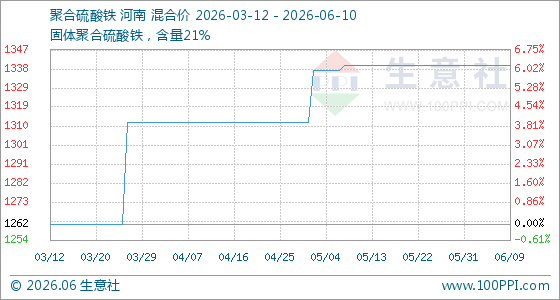 6月10日生意社聚合硫酸铁基准价为1340.00元/吨