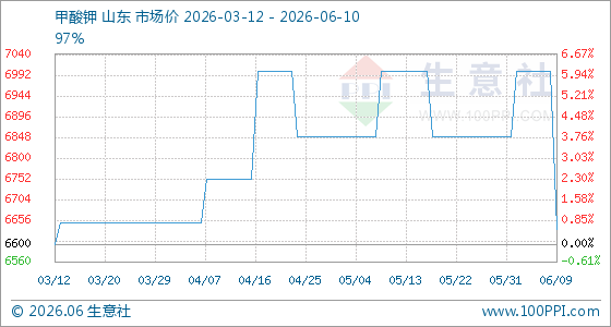 6月10日生意社甲酸钾基准价为6633.33元/吨