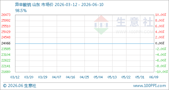 6月10日生意社异辛酸钠基准价为24066.67元/吨