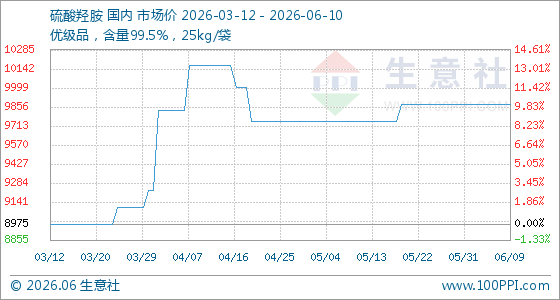 6月10日生意社硫酸羟胺基准价为9875.00元/吨