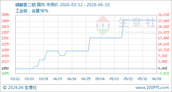 6月10日生意社磷酸氢二钠基准价为2500.00元/吨