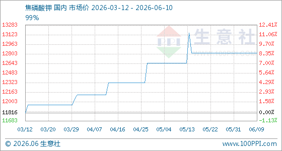 6月10日生意社焦磷酸钾基准价为12816.67元/吨