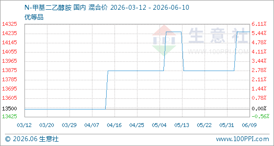 6月10日生意社N-甲基二乙醇胺基准价为14250.00元/吨